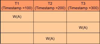 Image result for Timestamp Ordering Protocol
