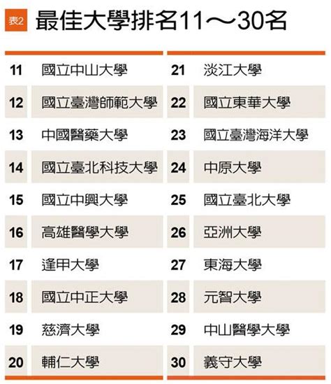 台灣最新大學排名 「清華」甩「北大」好幾條街 - 每日頭條
