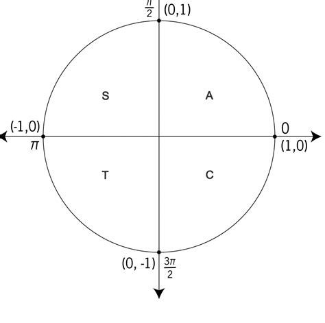 Image result for Unit Circle Precalculus