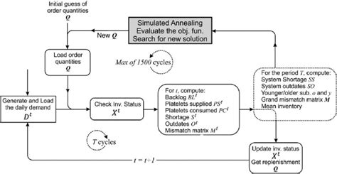 Image result for Optimisation Model