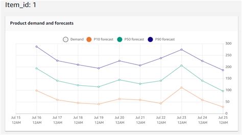 Grow your business by forecasting its future Amazon Forecast – Girish ...