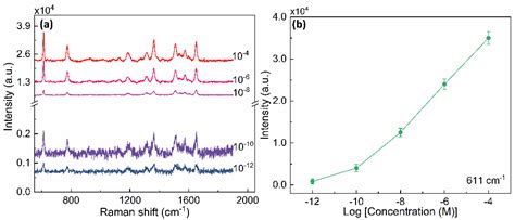 Large Area Patterning of Highly Reproducible and Sensitive SERS Sensors ...