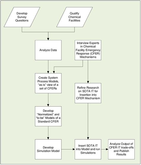 Image result for Research Project Process