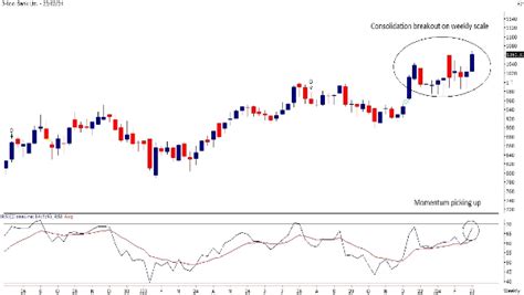 Weekly Trading Guide: 3 Technical Stock Recommendations By Motilal ...