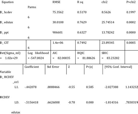 Vector Error Correction Model Two Stata 的图像结果