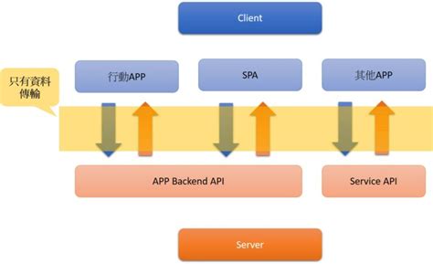 RESTful API Explained 的图像结果