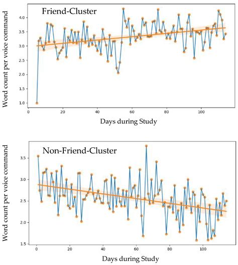 Long-Term Effects of Perceived Friendship with Intelligent Voice ...