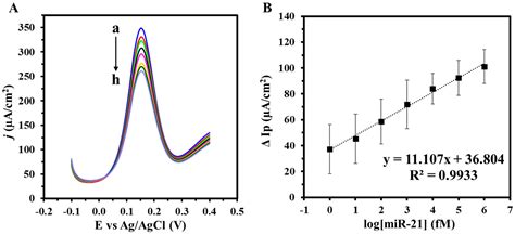 Paper-Based DNA Biosensor for Rapid and Selective Detection of miR-21