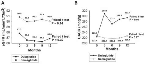 Comparative Effects of Dulaglutide and Semaglutide on Renal Function ...