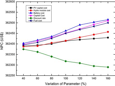 Image result for NPC Sensitivity Table-Excel Example