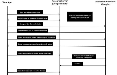 Image result for JSON Web Token Flow