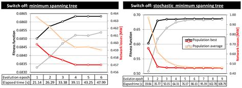 Optimal Distribution Network Reconfiguration through Integration of ...