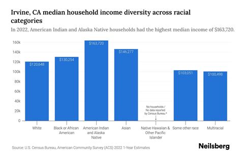 Irvine, CA Median Household Income By Race - 2025 Update | Neilsberg - irvine ca population