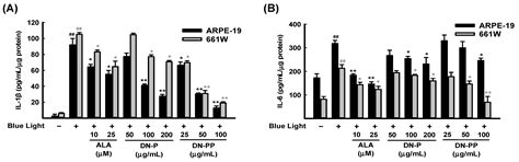 Dendrobium nobile Polysaccharide Attenuates Blue Light-Induced Injury ...