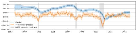 Image result for Log Linearization RBC Model