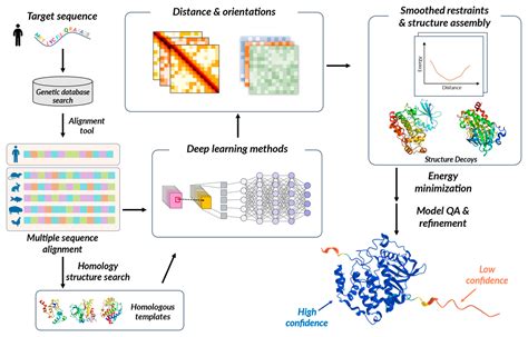 Revolutionizing Medicinal Chemistry: The Application of Artificial ...