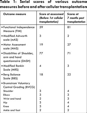 Benefits of Autologous Bone Marrow Mononuclear Cell Transplantation in ...