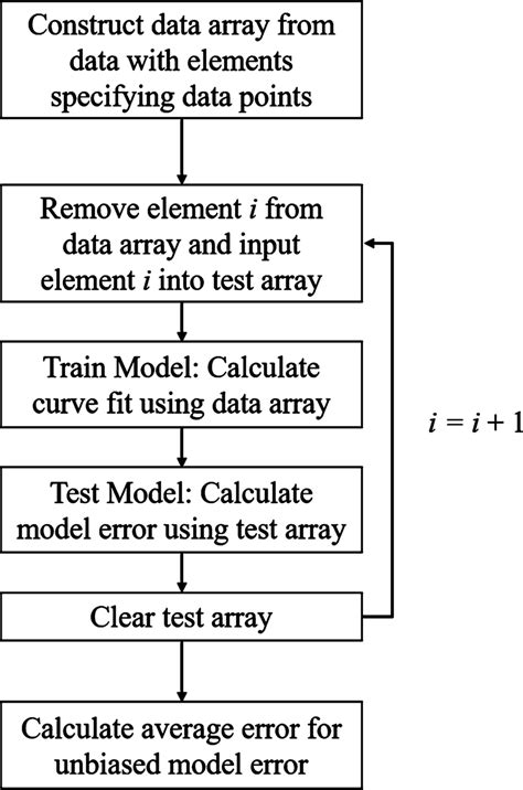 Image result for What Is a Iterative Loop in Flowchart
