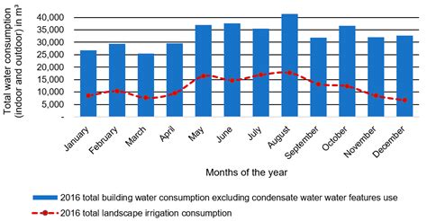 A GHG Metric Methodology to Assess Onsite Buildings Non-Potable Water ...