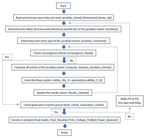 Image result for Newton-Raphson Method Flow Chart