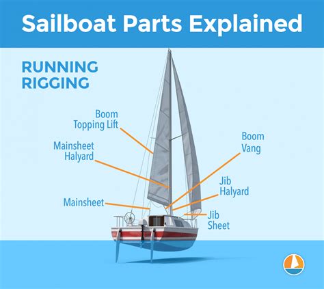 Sailboat parts explained illustrated guide with diagrams – Artofit