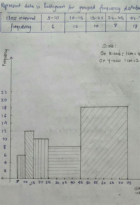 to draw a histogram to represent the following distribution what will ...