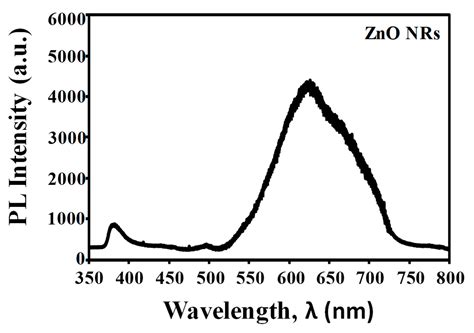 Developing Conductive Highly Ordered Zinc Oxide Nanorods by ...