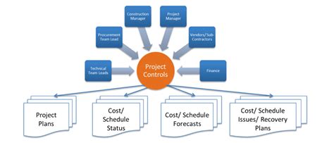 Image result for Project Management Controls