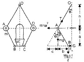 Governors - Mechanical Engineering SSC JE (Technical) PDF Download
