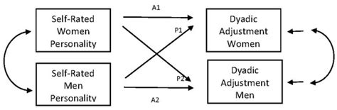 Reciprocal Personality Assessment of Both Partners in a Romantic ...
