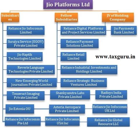 Why Jio Platforms Ltd command Rs. 5 Lakh Crores valuation?