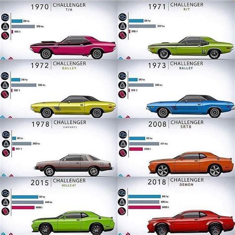 Challenger Timeline | Dodge muscle cars, Custom muscle cars, Classic cars muscle