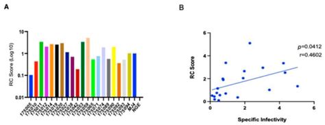 Phenotypic Characterization of Subtype A and Recombinant AC Transmitted ...