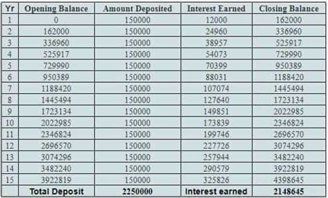 Public Provident Fund calculation chart: How to get Rs 43 lakh, save ...