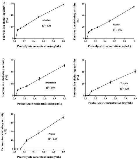Angiotensin-I Converting Enzyme (ACE) Inhibitory and Anti-Oxidant ...