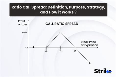 Image result for Call Spread Variations