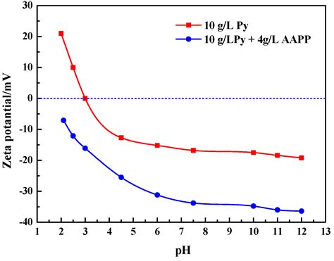 Effect of Pyrite on Thiosulfate Leaching of Gold and the Role of ...