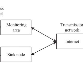 Image result for Wireless sensor network Architecture