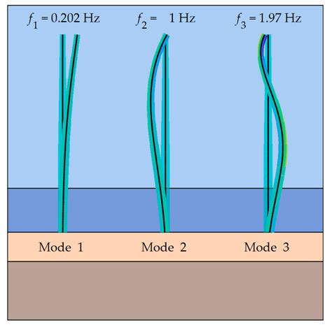 Model Uncertainties for Soil-Structure Interaction in Offshore Wind ...