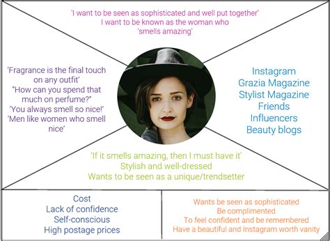 Empathy Map Explained 的图像结果