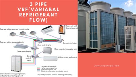 Image result for Three Pipe VRF System