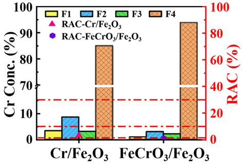 Upcycling of Cr-Containing Sulfate Waste into Efficient FeCrO3/Fe2O3 ...
