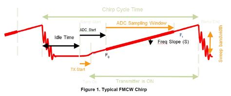 Image result for ADC Sampling Time