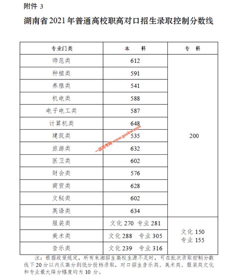 2022年湘潭市城区，湘潭县中考录取分数线预测（可以参考2021年录取线）