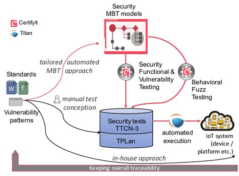 Image result for Security Testing Model
