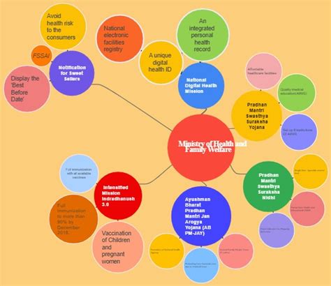 Image result for Bubble Map Examples