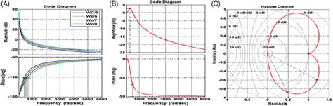 Image result for Bode Plot Closed Loop
