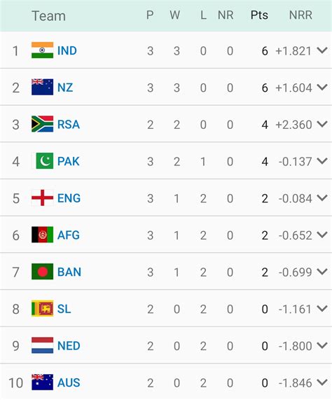 Image result for CWC Table