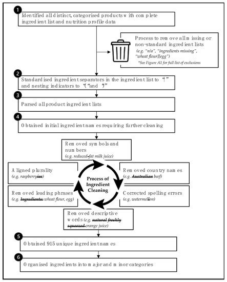 Deconstructing the Supermarket: Systematic Ingredient Disaggregation ...