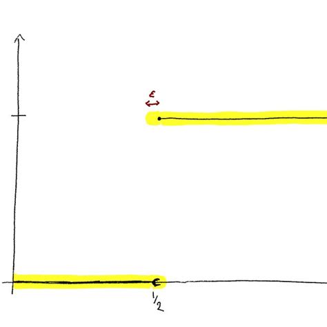 Image result for Indicator Function Graph